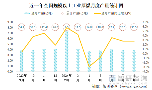 近一年全國規(guī)模以上工業(yè)原煤月度產(chǎn)量統(tǒng)計(jì)圖