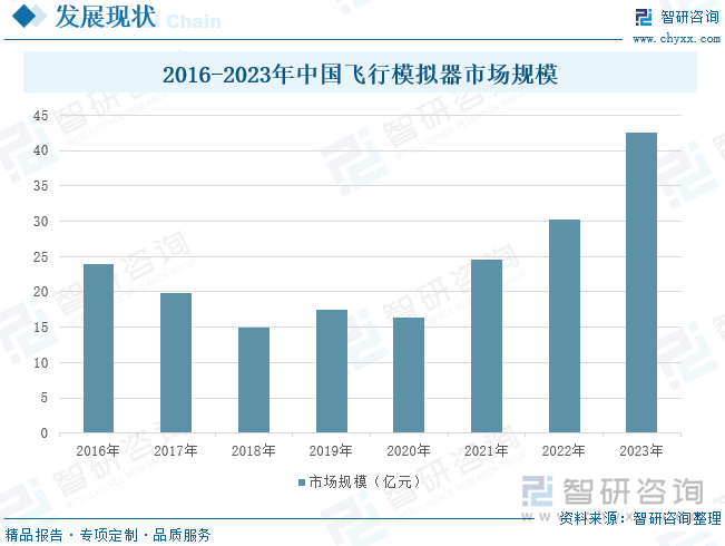 2015-2023年中国飞行模拟器市场规模