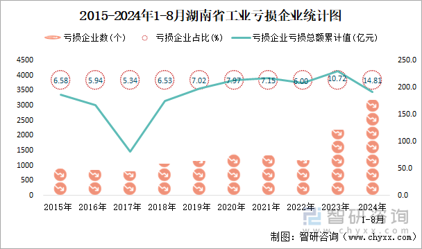 2015-2024年1-8月湖南省工业亏损企业统计图