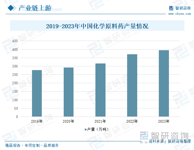 2019-2023年中国化学原料药产量情况