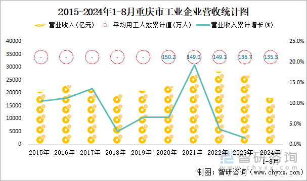 2015-2024年1-8月重庆市工业企业营收统计图