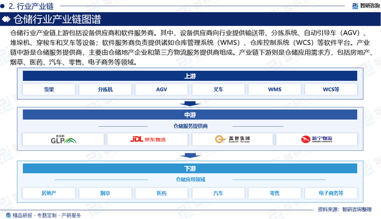 仓储行业产业链上游包括设备供应商和软件服务商。其中，设备供应商向行业提供各种硬件设施，如输送带、分拣系统、自动引导车（AGV）、堆垛机、穿梭车和叉车等；软件服务商负责提供诸如仓库管理系统（WMS）、仓库控制系统（WCS）等软件平台，协助企业高效且精确地管理其库存。产业链中游是仓储服务提供商，主要由仓储地产企业和第三方物流服务提供商组成。其中仓储地产企业主要专注于构建和租赁仓库设施，为市场提供存储空间；第三方物流服务供应商则依托自建或租赁的仓库，向货主提供专业化服务，包括物品存储、保管、装卸和配送服务，其核心优势在于提升服务品质和增加附加价值。产业链下游则是仓储应用需求方，包括房地产、烟草、医药、汽车、零售、电子商务等领域。