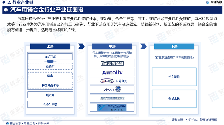 汽车用镁合金行业产业链上游主要包括镁矿开采、镁冶炼、合金生产等，其中，镁矿开采主要包括菱镁矿、海水和盐湖卤水等；行业中游为汽车用镁合金的加工与制造；行业下游主要应用于汽车制造领域，随着新材料、新工艺的不断发展，镁合金的性能有望进一步提升，适用范围将更加广泛。