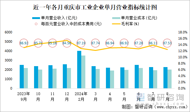 近一年各月重庆市工业企业单月营业指标统计图