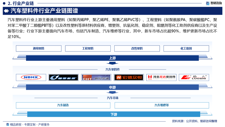 汽车塑料件行业上游主要通用塑料（如聚丙烯PP、聚乙烯PE、聚氯乙烯PVC等）、工程塑料（如聚酰胺PA、聚碳酸酯PC、聚对苯二甲酸丁二醇酯PBT等）以及改性塑料等原材料供应商，增塑剂、抗氧化剂、稳定剂、阻燃剂等化工助剂供应商以及生产设备等行业；行业下游主要面向汽车市场，包括汽车制造、汽车维修等行业，其中，新车市场占比超90%，维护更新市场占比不足10%。