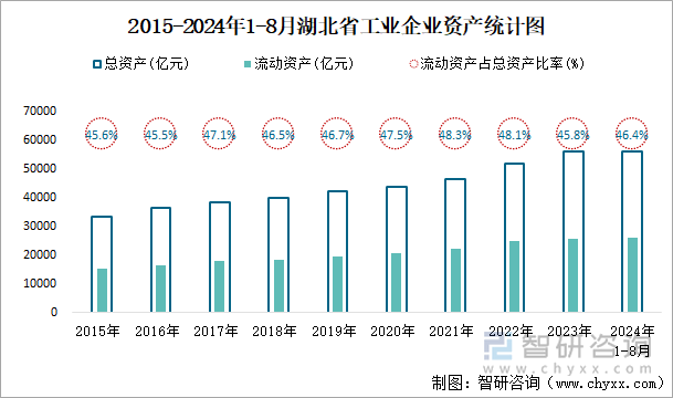 2015-2024年1-8月湖北省工业企业资产统计图