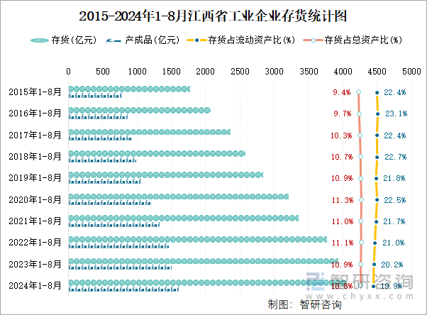 2015-2024年1-8月江西省工业企业存货统计图