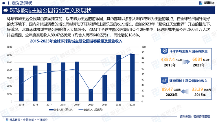 环球影城乐园是世界上最大的电影类型主题乐园，由Comcast旗下的NBC Universal经营，经常与迪士尼乐园和嘉年华并称为世界三大主题乐园，全球影响力较强。环球影城乐园主要定位和特色在于还原电影主题，同时也与较多IP进行合作，呈现较为丰富的内容。除了《速度与激情》《侏罗纪公园》等好莱坞电影外，环球影城还与华纳兄弟的《哈利波特》系列、迪士尼的漫威系列等知名IP合作，吸引全球各地的游客进园游玩。2023年，全球主题公园集团TOP10榜单中，环球影城主题公园以6081万人次排名第四。在全球经济回升向好的大环境下，国内外旅游消费的增长同时带动了环球影城主题乐园的收入增长，叠加2023年“超级任天堂世界”开业的推动下，好莱坞、北京环球影城主题公园的收入大幅增长。2023年，NBC环球旗下环球影城主题乐园的业绩表现良好，全年度实现收入89.47亿美元（约合人民币640亿元），同比增长18.6%。