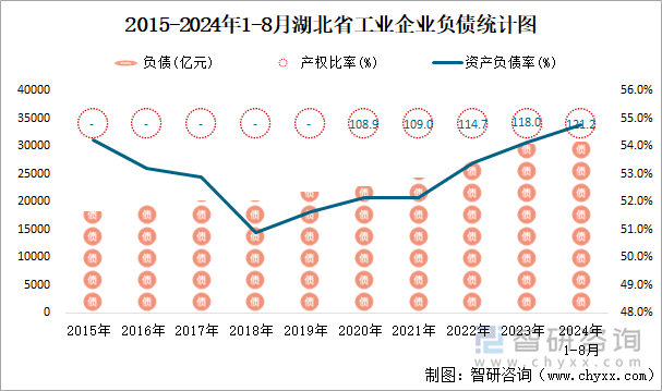 2015-2024年1-8月湖北省工业企业负债统计图