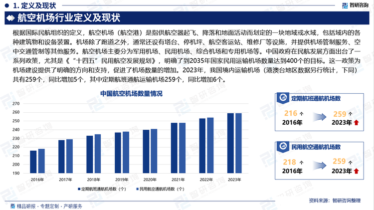 中國政府在民航發(fā)展方面出臺了一系列政策，尤其是《“十四五”民用航空發(fā)展規(guī)劃》，明確了到2035年國家民用運輸機場數(shù)量達到400個的目標。這一政策為機場建設提供了明確的方向和支持，促進了機場數(shù)量的增加。2023年，我國境內(nèi)運輸機場（港澳臺地區(qū)數(shù)據(jù)另行統(tǒng)計，下同）共有259個，同比增加5個，其中定期航班通航運輸機場259個，同比增加6個。年內(nèi)定期航班新通航運輸機場有：湖南湘西邊城機場、河南安陽紅旗渠機場、四川閬中古城機場、山西朔州滋潤機場、西藏阿里普蘭機場等。