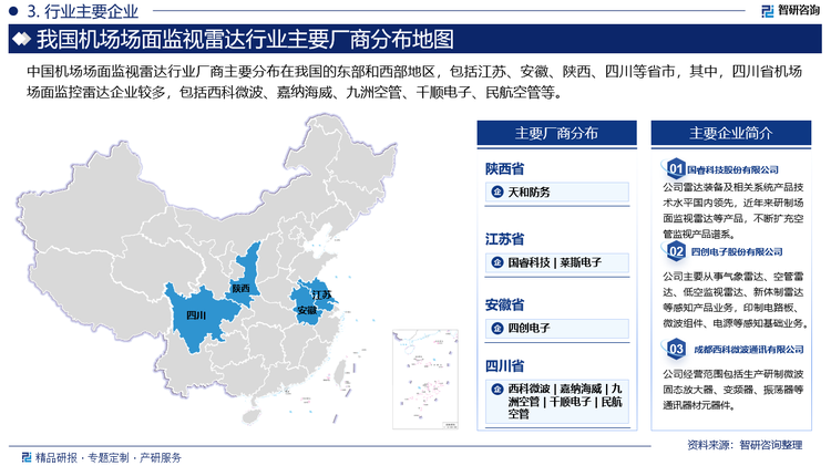 中国机场场面监视雷达行业厂商主要分布在我国的东部和西部地区，包括江苏、安徽、陕西、四川等省市，其中，四川省机场场面监控雷达企业较多，包括西科微波、嘉纳海威、九洲空管、千顺电子、民航空管等。