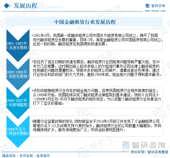 中国金融租赁行业发展历程