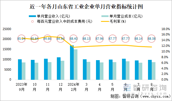 近一年各月山东省工业企业单月营业指标统计图