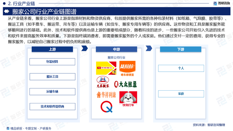 从产业链来看，搬家公司行业上游是指原材料和物资供应商，包括提供搬家所需的各种包装材料（如纸箱、气泡膜、胶带等）、搬运工具（如手推车、搬运带、吊车等）以及运输车辆（如货车、搬家专用车辆等）的供应商。这些物资和工具是搬家服务能够顺利进行的基础。此外，技术和软件提供商也是上游的重要组成部分，随着科技的进步，一些搬家公司开始引入先进的技术和软件来提高服务效率和质量。中游是指搬家公司，他们通过整合上游的物资和技术资源，为客户提供专业的搬家服务，包括物品打包、搬运、运输和卸载等。下游是指终端消费者，即需要搬家服务的个人或家庭。他们通过支付一定的费用，获得专业的搬家服务，以减轻自己搬家过程中的负担和麻烦。