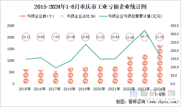 2015-2024年1-8月重庆市工业亏损企业统计图