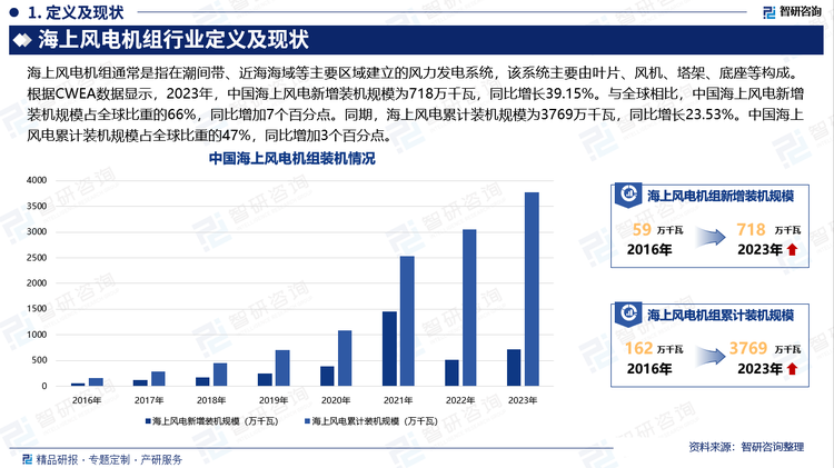 中国拥有长达18000多公里的海岸线，东部沿海地区风能资源丰富，具有较大的风速和较长的风能利用小时数，这为海上风电的发展提供了天然的资源条件。根据CWEA数据显示，2023年，中国海上风电新增装机规模为718万千瓦，同比增长39.15%。与全球相比，中国海上风电新增装机规模占全球比重的66%，同比增加7个百分点。同期，海上风电累计装机规模为3769万千瓦，同比增长23.53%。中国海上风电累计装机规模占全球比重的47%，同比增加3个百分点。