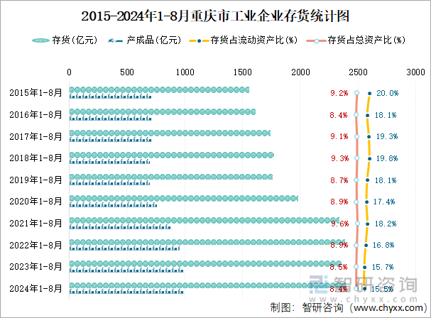 2015-2024年1-8月重庆市工业企业存货统计图