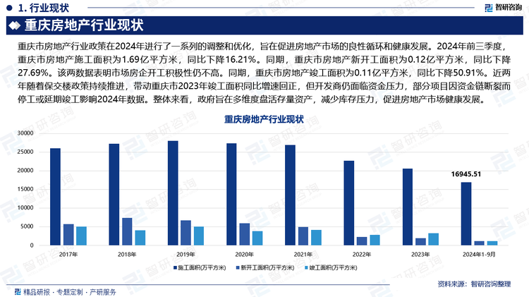 2024年前三季度，重庆市房地产施工面积为1.69亿平方米，同比下降16.21%。同期，重庆市房地产新开工面积为0.12亿平方米，同比下降27.69%。该两数据表明市场房企开工积极性仍不高。同期，重庆市房地产竣工面积为0.11亿平方米，同比下降50.91%。近两年随着保交楼政策持续推进，带动重庆市2023年竣工面积同比增速回正，但开发商仍面临资金压力，部分项目因资金链断裂而停工或延期竣工影响2024年数据。整体来看，政府旨在多维度盘活存量资产，减少库存压力，促进房地产市场健康发展。