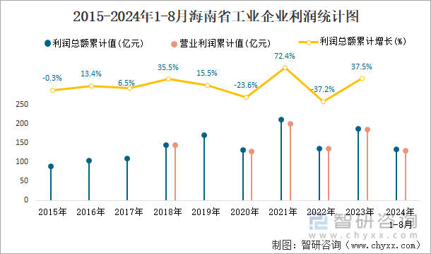 2015-2024年1-8月海南省工业企业利润统计图