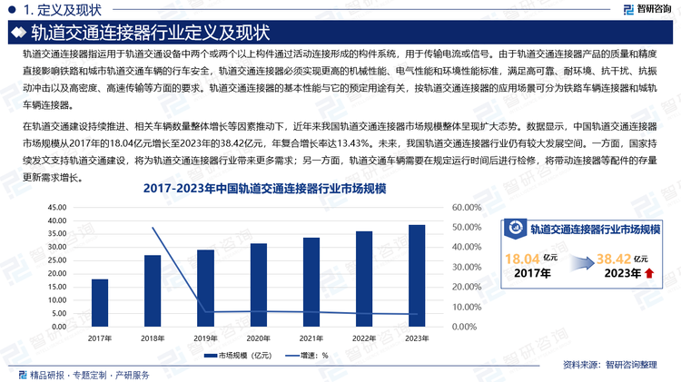 在轨道交通建设持续推进、相关车辆数量整体增长等因素推动下，近年来我国轨道交通连接器市场规模整体呈现扩大态势。数据显示，中国轨道交通连接器市场规模从2017年的18.04亿元增长至2023年的38.42亿元，年复合增长率达13.43%。未来，我国轨道交通连接器行业仍有较大发展空间。一方面，国家持续发文支持轨道交通建设，将为轨道交通连接器行业带来更多需求；另一方面，轨道交通车辆需要在规定运行时间后进行检修，将带动连接器等配件的存量更新需求增长。