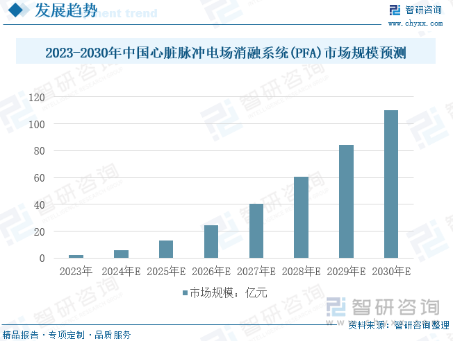 2023-2030年中国心脏脉冲电场消融系统(PFA)市场规模预测