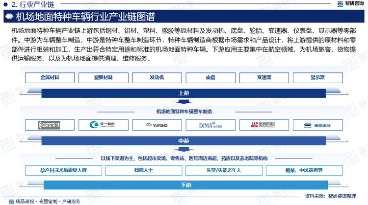 机场地面特种车辆行业产业链包括上游材料、技术供给产业、中游整车制造及下游应用领域。产业链上游包括钢材、铝材、塑料、橡胶等原材料及发动机、底盘、轮胎、变速器、仪表盘、显示器等零部件。原材料及零部件的质量关系到车辆的整体性能和使用寿命，近年来，我国工业发展日益稳定，车辆机械制造所需原材料及零部件市场化程度高，价格相对稳定且供应商可替代性强，从而保障了机场地面特种车辆的生产供应。中游为车辆整车制造，中游是特种车整车制造环节，特种车辆制造商根据市场需求和产品设计，将上游提供的原材料和零部件进行组装和加工，生产出符合特定用途和标准的机场地面特种车辆。下游应用主要集中在航空领域，为机场旅客、货物提供运输服务，以及为机场地面提供清理、维修服务。