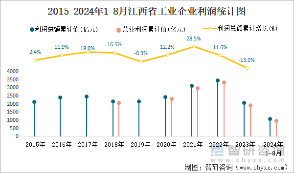 2015-2024年1-8月江西省工业企业利润统计图