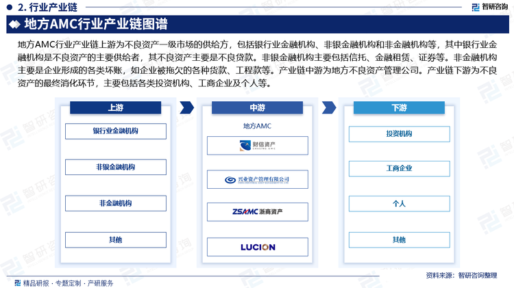 地方AMC行业产业链上游为不良资产一级市场的供给方，包括银行业金融机构、非银金融机构和非金融机构等，其中银行业金融机构是不良资产的主要供给者，其不良资产主要是不良贷款。非银金融机构主要包括信托、金融租赁、证券等。非金融机构主要是企业形成的各类坏账，如企业被拖欠的各种货款、工程款等。产业链中游为地方不良资产管理公司。产业链下游为不良资产的最终消化环节，主要包括各类投资机构、工商企业及个人等。