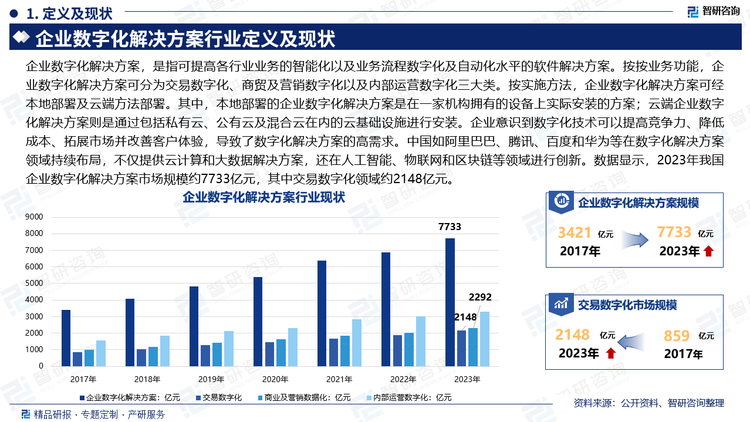 企业数字化解决方案，是指可提高各行业业务的智能化以及业务流程数字化及自动化水平的软件解决方案。按按业务功能，企业数字化解决方案可分为交易数字化、商贸及营销数字化以及内部运营数字化三大类。按实施方法，企业数字化解决方案可经本地部署及云端方法部署。其中，本地部署的企业数字化解决方案是在一家机构拥有的设备上实际安装的方案；云端企业数字化解决方案则是通过包括私有云、公有云及混合云在内的云基础设施进行安装。企业意识到数字化技术可以提高竞争力、降低成本、拓展市场并改善客户体验，导致了数字化解决方案的高需求。中国如阿里巴巴、腾讯、百度和华为等在数字化解决方案领域持续布局，不仅提供云计算和大数据解决方案，还在人工智能、物联网和区块链等领域进行创新。数据显示，2023年我国企业数字化解决方案市场规模约7733亿元，其中交易数字化领域约2148亿元。