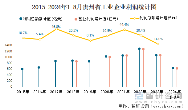 2015-2024年1-8月贵州省工业企业利润统计图