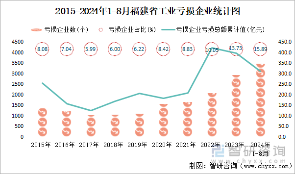 2015-2024年1-8月福建省工业亏损企业统计图