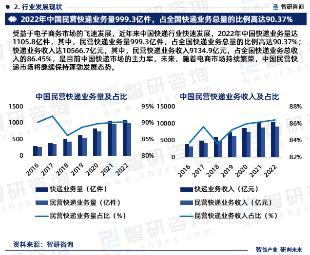 受益于电子商务市场的飞速发展，近年来中国快递行业快速发展，2022年中国快递业务量达1105.8亿件，其中，民营快递业务量999.3亿件，占全国快递业务总量的比例高达90.37%；快递业务收入达10566.7亿元，其中，民营快递业务收入9134.9亿元，占全国快递业务总收入的86.45%，是目前中国快递市场的主力军，未来，随着电商市场持续繁荣，中国民营快递市场将继续保持蓬勃发展态势。