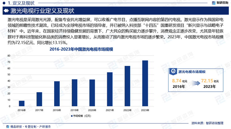 激光显示作为我国彩电领域的前瞻性技术潮流，已经成为全球电视市场的领导者，并已被纳入科技部“十四五”国重研发项目“新兴显示与战略电子材料”中。近年来，在国家经济持续稳健发展的背景下，广大民众的购买能力逐步攀升，消费观念正逐步改变，尤其是年轻族群对于高科技智能化新品类的消费投入显著增长，从而推动了国内激光电视市场的逐步繁荣。2023年，中国激光电视市场规模约为72.15亿元，同比增长13.15%。