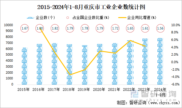 2015-2024年1-8月重庆市工业企业数统计图