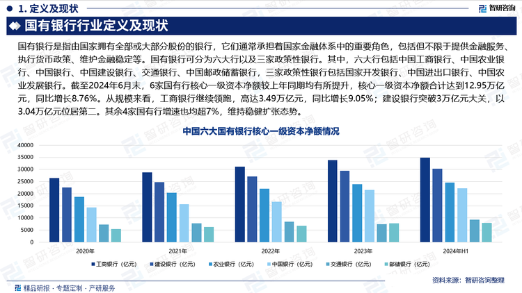 截至2024年8月末，我國6家國有大型商業(yè)銀行已披露上半年經(jīng)營情況。已公布的數(shù)據(jù)顯示，2024上半年我國國有行延續(xù)2023年的趨勢，核心一級資本凈額、資本充足率等指標(biāo)均較上年同期有所提升。截至2024年6月末，6家國有行核心一級資本凈額較上年同期均有所提升，核心一級資本凈額合計(jì)達(dá)到12.95萬億元，同比增長8.76%。從規(guī)模來看，工商銀行繼續(xù)領(lǐng)跑，高達(dá)3.49萬億元，同比增長9.05%；建設(shè)銀行突破3萬億元大關(guān)，以3.04萬億元位居第二。其余4家國有行增速也均超7%，維持穩(wěn)健擴(kuò)張態(tài)勢。