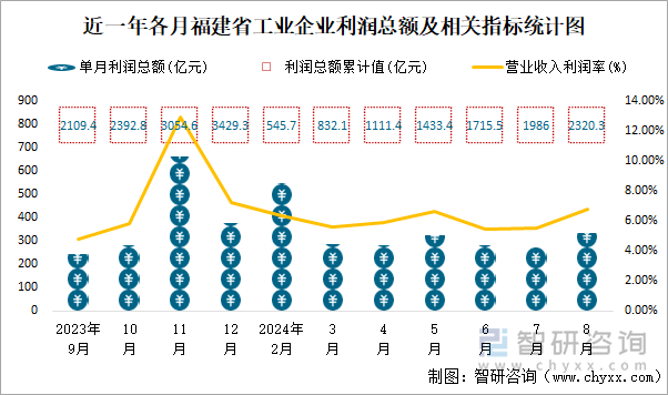 近一年各月福建省工业企业利润总额及相关指标统计图