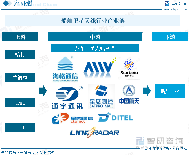 船舶卫星天线行业产业链