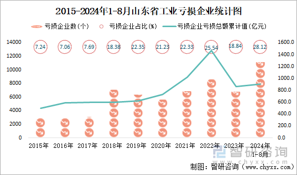 2015-2024年1-8月山东省工业亏损企业统计图