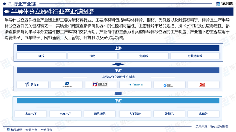 半导体分立器件行业产业链上游主要为原材料行业，主要原材料包括半导体硅片、铜材、光刻胶以及封装材料等。硅片是生产半导体分立器件的关键材料之一，其质量和纯度直接影响到器件的性能和可靠性。上游硅片市场的规模、技术水平以及供应稳定性，都会直接影响到半导体分立器件的生产成本和交货周期。产业链中游主要为各类型半导体分立器的生产制造。产业链下游主要应用于消费电子、汽车电子、网络通信、人工智能、计算机以及光伏等领域。