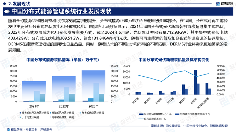 随着全球能源结构的调整和可持续发展需求的提升，分布式能源正成为电力系统的重要组成部分。在我国，分布式可再生能源发电主要包括分布式光伏发电和分散式风电。国家统计局数据显示：2021年我国分布式光伏新增装机首次超过集中式光伏，2022年分布式发展成为风电光伏发展主要方式。截至2024年6月底，光伏累计并网容量712.93GW，其中集中式光伏电站403.42GW；分布式光伏电站309.51GW，包含131.84GW户用光伏。随着可再生能源的普及和分布式能源资源的快速增长，DERMS在能源管理领域的重要性日益凸显。同时，随着技术的不断进步和市场的不断拓展，DERMS行业将迎来更加繁荣的发展局面。