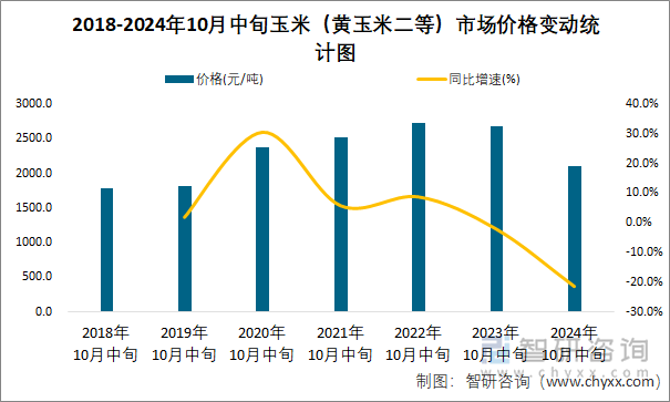 2018-2024年10月中旬玉米（黄玉米二等）市场价格变动统计图