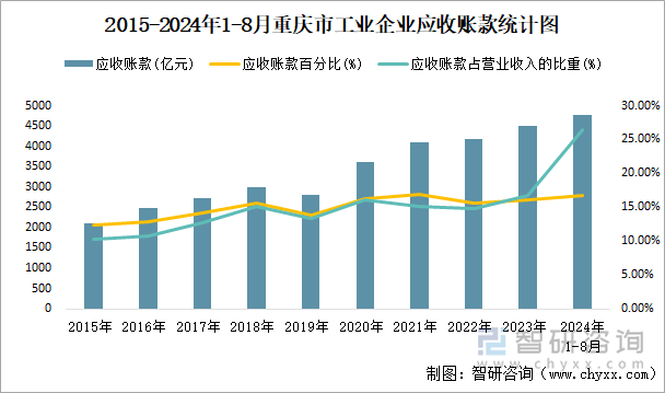 2015-2024年1-8月重庆市工业企业应收账款统计图