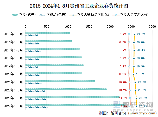 2015-2024年1-8月贵州省工业企业存货统计图