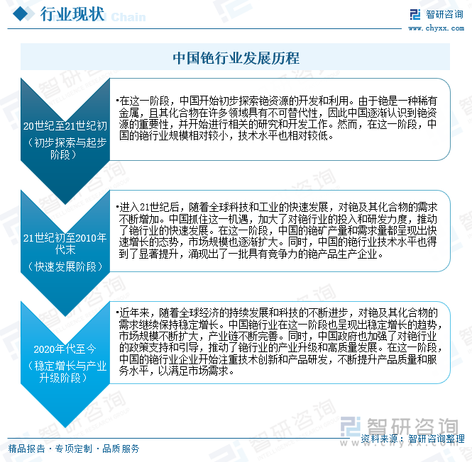 中國銫行業(yè)發(fā)展歷程