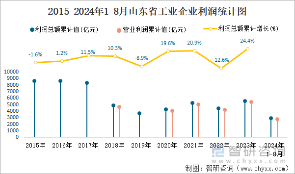 2015-2024年1-8月山东省工业企业利润统计图