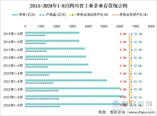 2015-2024年1-8月四川省工业企业存货统计图