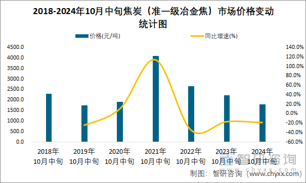 2018-2024年10月中旬焦炭（准一级冶金焦）市场价格变动统计图