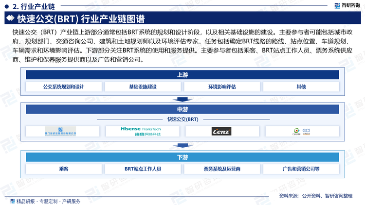 快速公交（BRT）产业链上游部分通常包括BRT系统的规划和设计阶段，以及相关基础设施的建设。主要参与者可能包括城市政府、规划部门、交通咨询公司、建筑和土地规划师以及环境评估专家，任务包括确定BRT线路的路线、站点位置、车道规划、车辆需求和环境影响评估。下游部分关注BRT系统的使用和服务提供。主要参与者包括乘客、BRT站点工作人员、票务系统供应商、维护和保养服务提供商以及广告和营销公司。