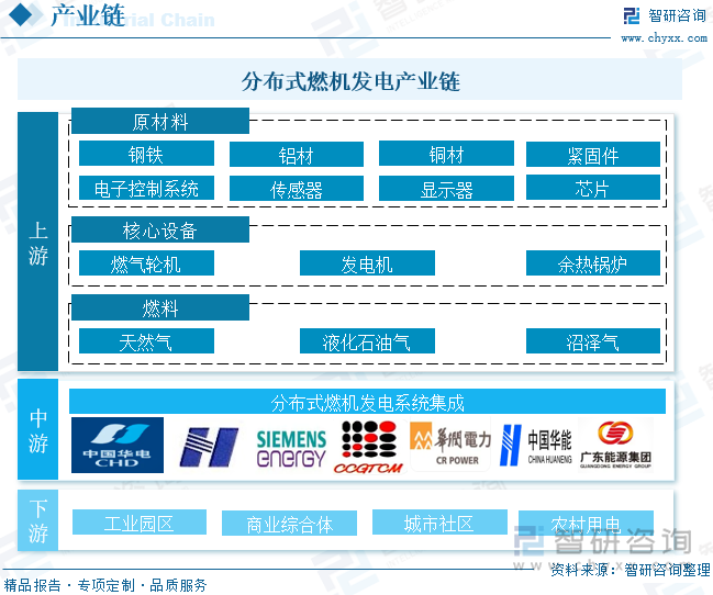 分布式燃机发电产业链