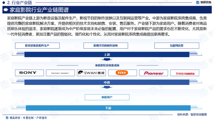 家庭影院产业链上游为影音设备及配件生产商、影视节目的制作放映以及互联网运营等产业，其中影音设备及配件生产商负责设计、研发和生产投影仪、音响设备、屏幕、播放器等设备，是家庭影院产业链中的基础环节；影视制作公司负责创作和制作电影作品，发行公司则负责将电影推向市场。中游为家庭影院系统集成商，负责提供完整的家庭影院解决方案，并提供相关的技术支持和销售、安装、售后服务。随着互联网的普及和电商的发展，中游企业的销售渠道和服务方式也在不断创新。产业链下游为家庭用户，他们购买和使用家庭影音设备，享受高质量的音视频体验。随着消费者对高品质娱乐体验的追求，家庭影院逐渐成为中产阶级家庭未来必备的配置，用户对于家庭影院产品的需求也在不断变化，尤其是新一代年轻消费者，更加注重产品的智能化、简约化和个性化，从而对家庭影院系统集成商提出更高要求。